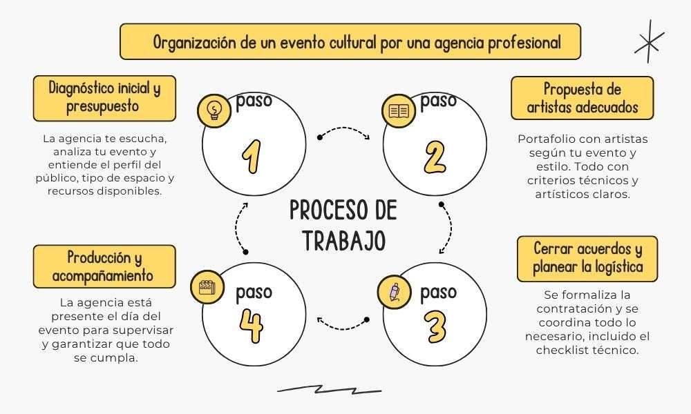 Infografía del proceso de trabajo de una agencia formal, en la contratación de artistas para un evento cultural. 